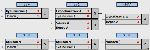 результаты турнира Мытищи-225